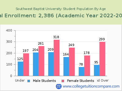 Southwest Baptist University 2023 Student Population by Age chart