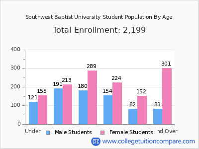 Southwest Baptist University 2024 Student Population by Age chart