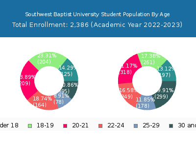 Southwest Baptist University 2023 Student Population Age Diversity Pie chart
