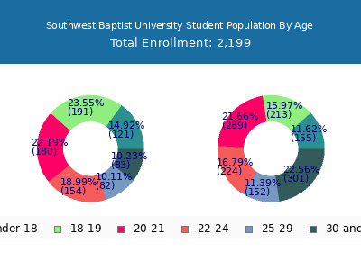 Southwest Baptist University 2024 Student Population Age Diversity Pie chart