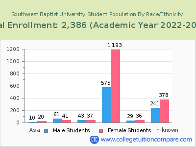 Southwest Baptist University 2023 Student Population by Gender and Race chart