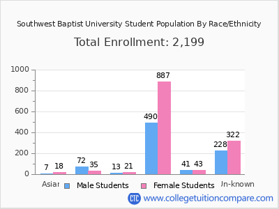 Southwest Baptist University 2025 Student Population by Gender and Race chart