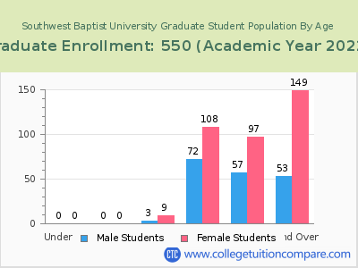 Southwest Baptist University 2023 Graduate Enrollment by Age chart