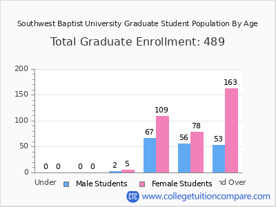 Southwest Baptist University 2024 Graduate Enrollment by Age chart
