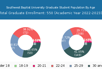 Southwest Baptist University 2023 Graduate Enrollment Age Diversity Pie chart
