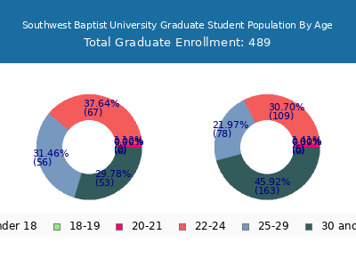 Southwest Baptist University 2024 Graduate Enrollment Age Diversity Pie chart
