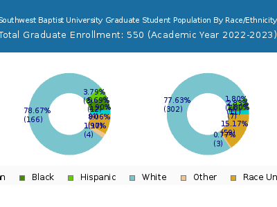 Southwest Baptist University 2023 Graduate Enrollment by Gender and Race chart
