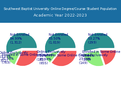 Southwest Baptist University 2023 Online Student Population chart