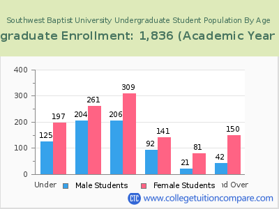 Southwest Baptist University 2023 Undergraduate Enrollment by Age chart