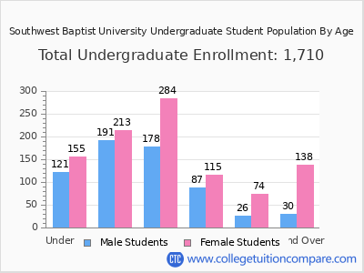 Southwest Baptist University 2024 Undergraduate Enrollment by Age chart