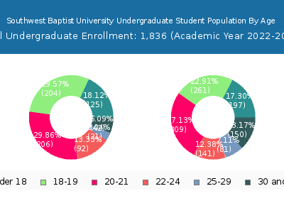 Southwest Baptist University 2023 Undergraduate Enrollment Age Diversity Pie chart