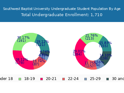 Southwest Baptist University 2024 Undergraduate Enrollment Age Diversity Pie chart