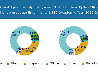Southwest Baptist University 2023 Undergraduate Enrollment by Gender and Race chart