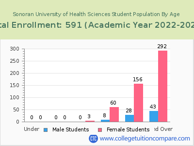 Sonoran University of Health Sciences 2023 Student Population by Age chart