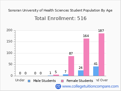 Sonoran University of Health Sciences 2025 Student Population by Age chart