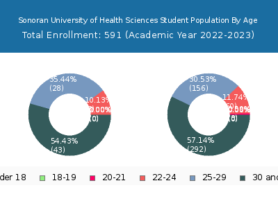 Sonoran University of Health Sciences 2023 Student Population Age Diversity Pie chart