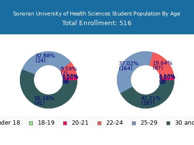 Sonoran University of Health Sciences 2025 Student Population Age Diversity Pie chart