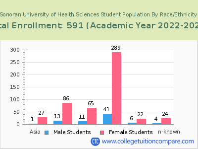 Sonoran University of Health Sciences 2023 Student Population by Gender and Race chart