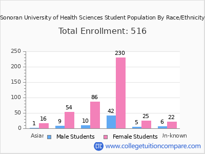 Sonoran University of Health Sciences 2025 Student Population by Gender and Race chart