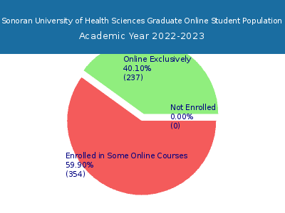 Sonoran University of Health Sciences 2023 Online Student Population chart