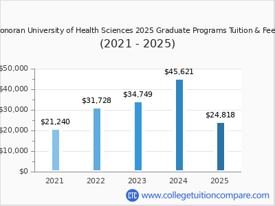 Sonoran University of Health Sciences 2025 graduate tuition chart