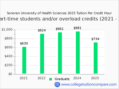 Sonoran University of Health Sciences 2025 cost per credit hour chart