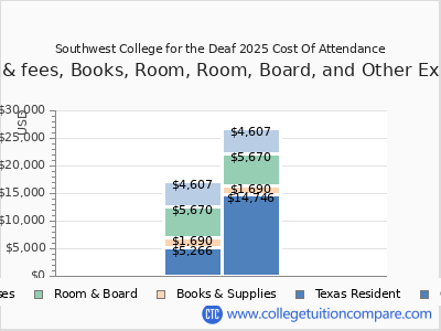 Southwest College for the Deaf 2025 COA (cost of attendance) chart
