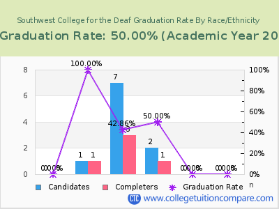 Southwest College for the Deaf graduation rate by race