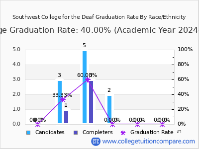 Southwest College for the Deaf graduation rate by race