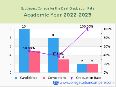 Southwest College for the Deaf graduation rate by gender