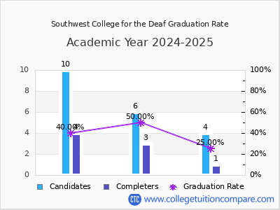 Southwest College for the Deaf graduation rate by gender