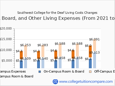 Southwest College for the Deaf 2025 room & board cost chart