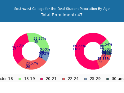 Southwest College for the Deaf 2024 Student Population Age Diversity Pie chart