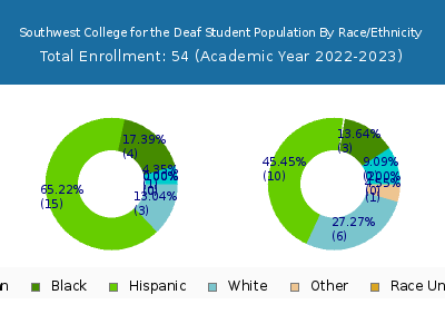 Southwest College for the Deaf 2023 Student Population by Gender and Race chart