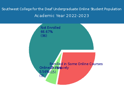 Southwest College for the Deaf 2023 Online Student Population chart