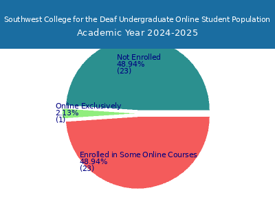Southwest College for the Deaf 2025 Online Student Population chart