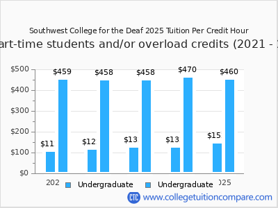 Southwest College for the Deaf 2025 cost per credit hour chart