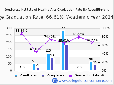 Southwest Institute of Healing Arts graduation rate by race