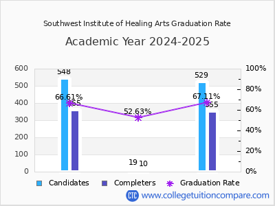 Southwest Institute of Healing Arts graduation rate by gender