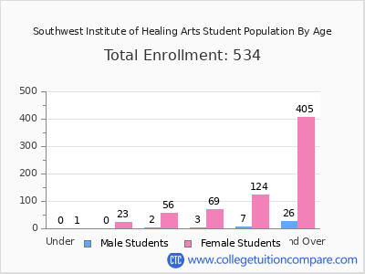 Southwest Institute of Healing Arts 2024 Student Population by Age chart