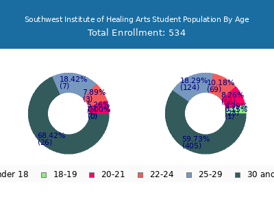Southwest Institute of Healing Arts 2024 Student Population Age Diversity Pie chart