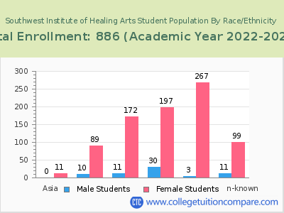 Southwest Institute of Healing Arts 2023 Student Population by Gender and Race chart