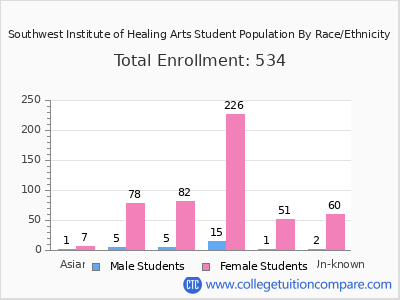 Southwest Institute of Healing Arts 2025 Student Population by Gender and Race chart