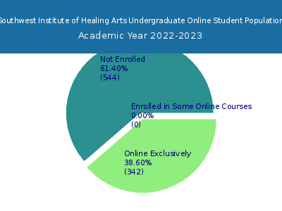 Southwest Institute of Healing Arts 2023 Online Student Population chart