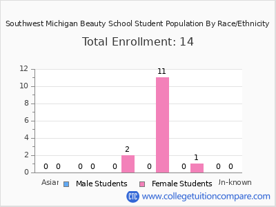 Southwest Michigan Beauty School 2025 Student Population by Gender and Race chart