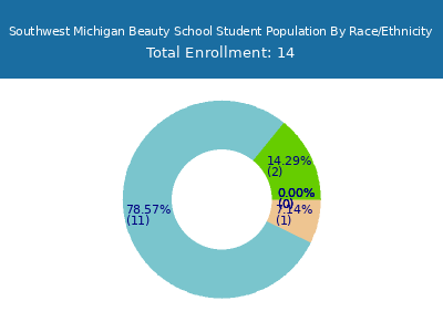 Southwest Michigan Beauty School 2025 Student Population by Gender and Race chart