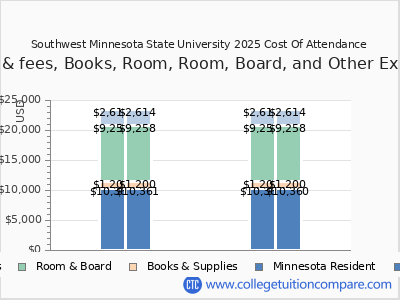 Southwest Minnesota State University 2025 COA (cost of attendance) chart