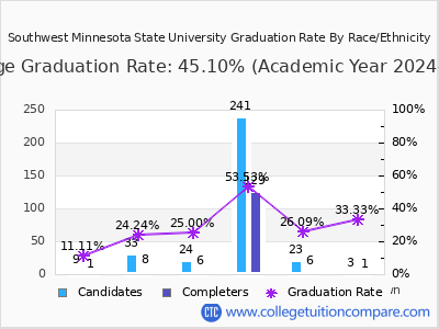 Southwest Minnesota State University graduation rate by race