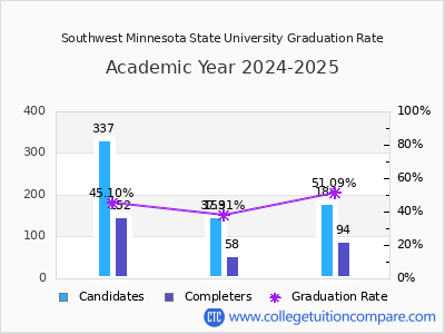 Southwest Minnesota State University graduation rate by gender