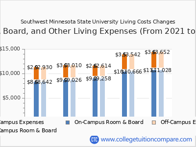 Southwest Minnesota State University 2025 room & board cost chart